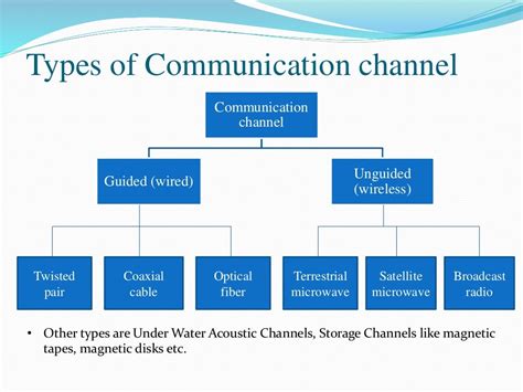 communication chanel|examples of channel in communication.